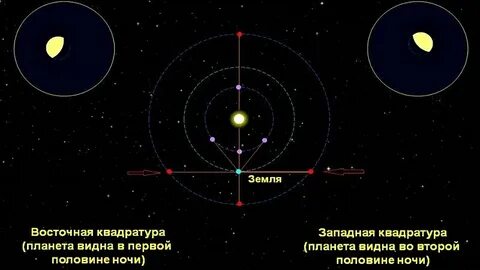 Синодический период планеты