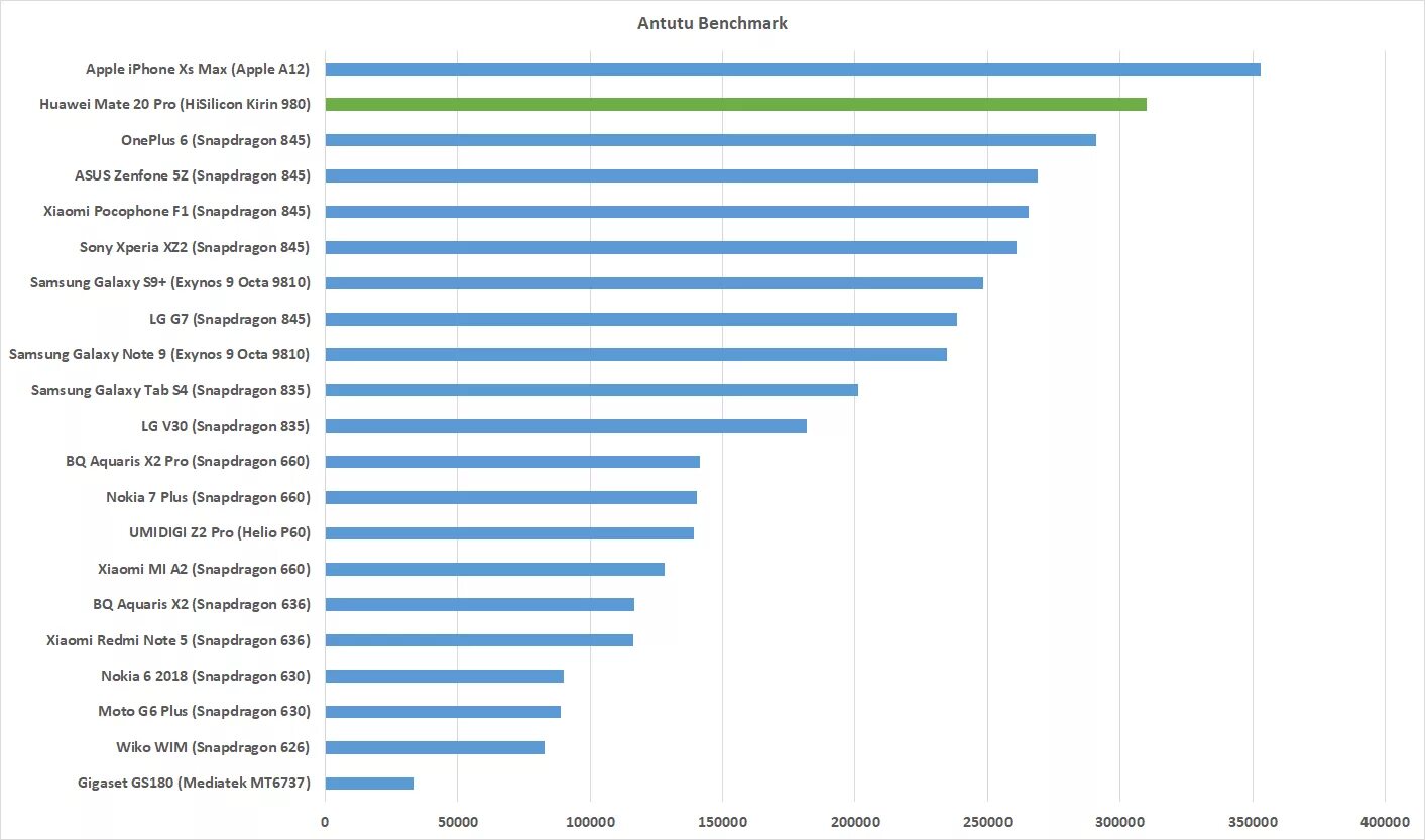 Snapdragon 678 ANTUTU Benchmark. Антуту 860 Snapdragon. MEDIATEK Helio p60 ANTUTU. Kirin 980 ANTUTU. Huawei p60 antutu