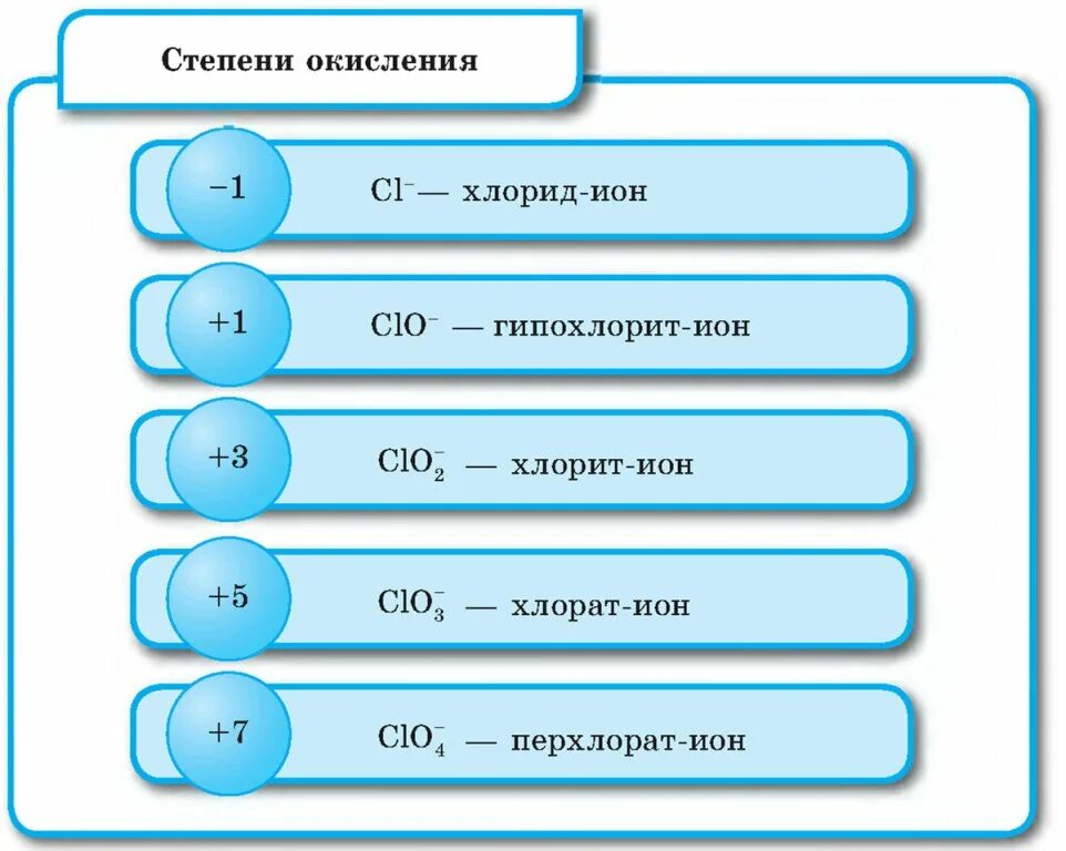 Хлор положительная степень окисления