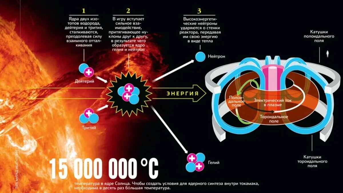 Реакция ядерного синтеза схема. Реакция термоядерного синтеза формула. Управляемый термоядерный Синтез схема. Схема реакции термоядерного синтеза.