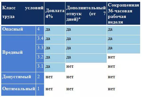 Класс труда 3.2 что это значит. Вредные условия труда первой степени класс 3.1. Классы вредности условий труда 3.2. Вредные условия труда класс 3.3. Классы вредности условий труда таблица.