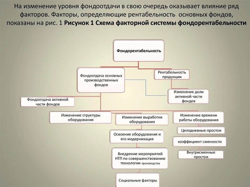 Изменение технологии работы. Схема факторной системы фондоотдачи. Факторы влияющие на изменение рентабельности. Факторы влияющие на уровень рентабельности. Факторы оказывающие влияние на рентабельность.