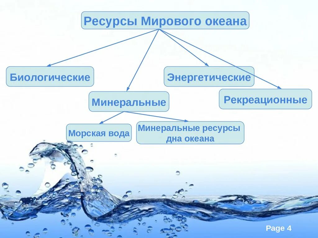 Схема ресурсов мирового океана. Природные ресурсы мирового океана схема. Составьте схему ресурсов мирового океана. Кластер ресурсы мирового океана. Водные богатства схема