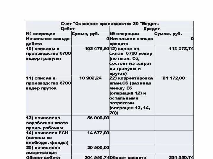 Дебет счета материалы. Счет 20 основное производство дебет кредит. Дебет 20 кредит 10. Сальдо счета 20 «основное производство. Счет 10 материалы.