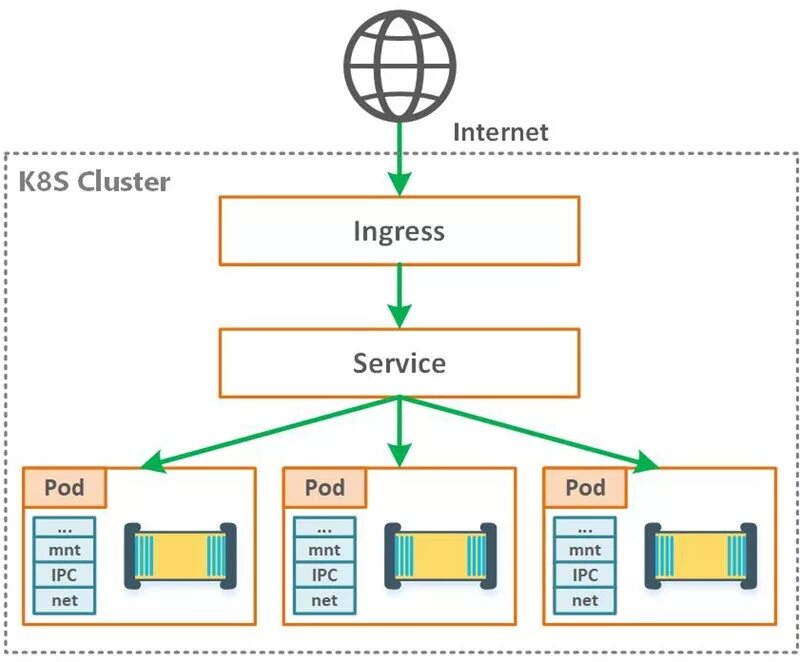 Nginx cookie. Ingress k8s. Kubernetes схема. Ingress Kubernetes. Ingress Controller.