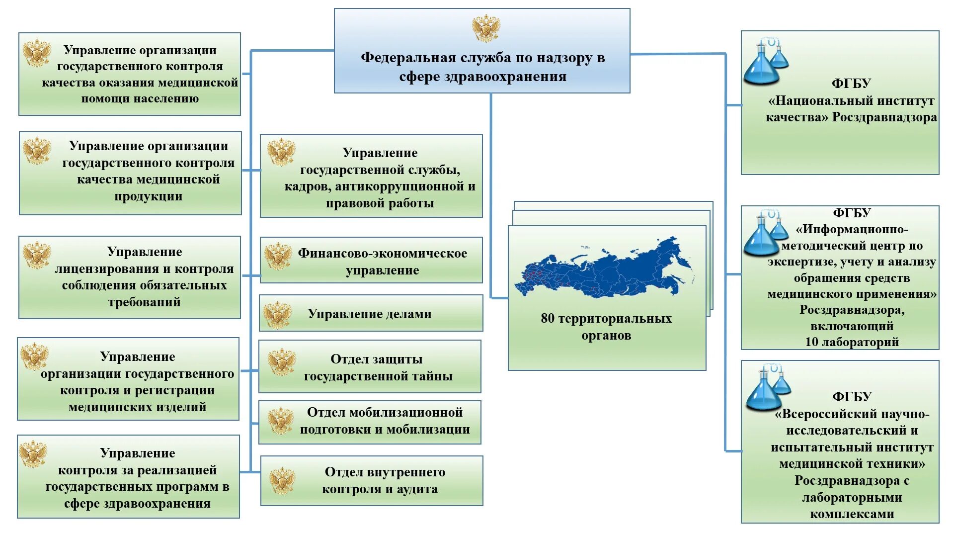 Росздравнадзор структура службы. Структура Росздравнадзора РФ схема. Структура Министерства здравоохранения РФ Росздравнадзор. Структура Федеральной службы по надзору в сфере здравоохранения. Федеральные медицинские учреждения россии