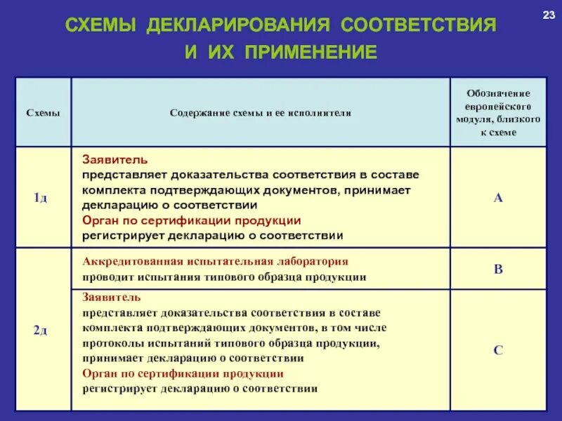 Схема сертификации или декларирования 1д 2д. Схема декларирования соответствия: 1д. Перечислите схемы декларирования. Охарактеризуйте схемы декларирования соответствия. Проведение декларирования