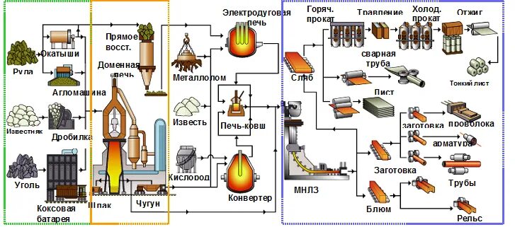 Чугун технологический процесс. Схема производства железа из руды. металлургия доменная печь схема. технологическая схема доменного процесса производства чугуна. подготовка железных руд к доменной плавке.