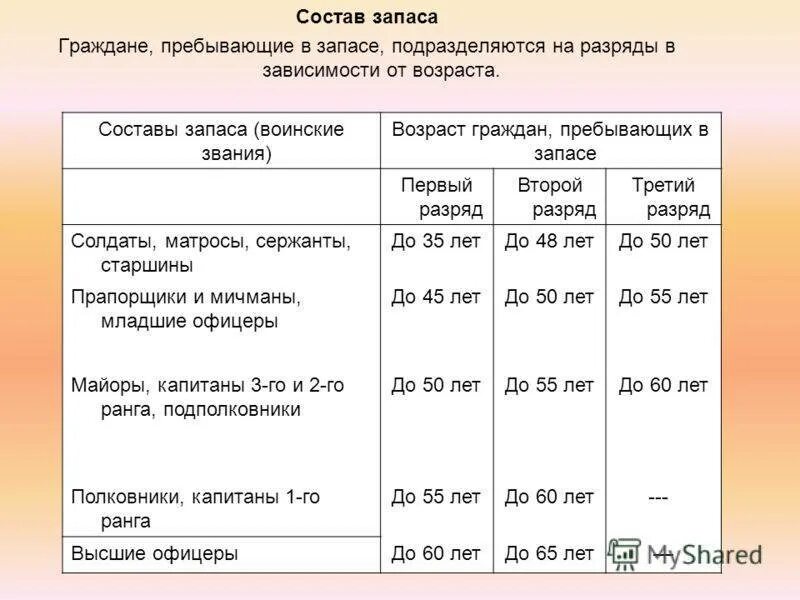 До какого года военнообязанные мужчины. Граждане прибывающие в запа. Возраст призывающих в запасе. Граждане пребывающие в запасе. Категории граждан пребывающих в запасе.