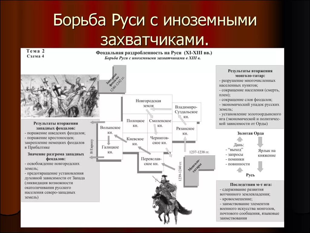 Борьба руси. Борьба Руси с иноземными нашествиями в 13 веке блок-схема. Борьба Руси с иноземными нашествиями в 13 веке. Борьба русских земель с иноземными захватчиками. Борьба русских земель и княжеств с иноземными захватчиками в 13 веке.