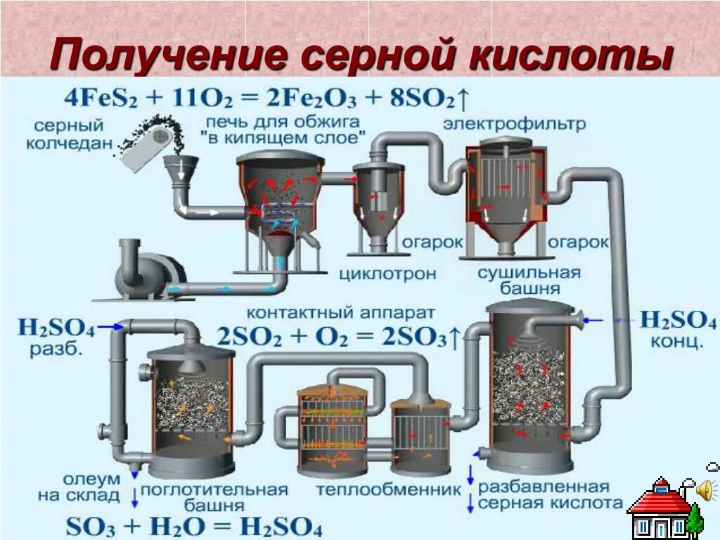 Кипение серной кислоты. Схема технологии производства серной кислоты. Получение серной кислоты. Получение серной кислоты из серы. Установка производства серной кислоты.