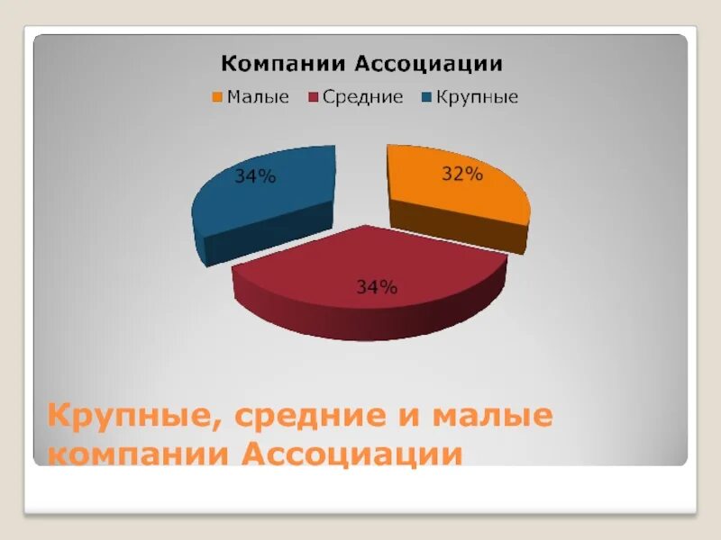 Малые средние крупные города. Малые средние крупные. Организации малые средние крупные. Малое среднее и крупное предприятие. Средние и крупные фирмы.