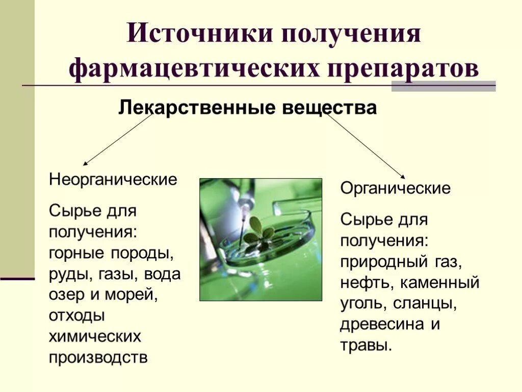 Источники получения фармацевтических препаратов. Органические вещества в медицине. Органические и неорганические лекарственные вещества. Примените органических соединений в медицине.