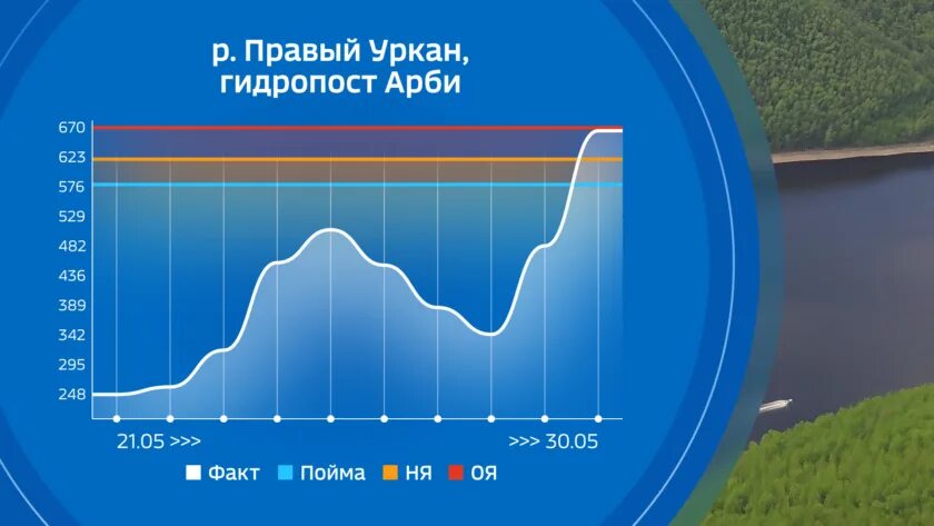 Уровень воды в реке Сосьва сегодня в Гарях.