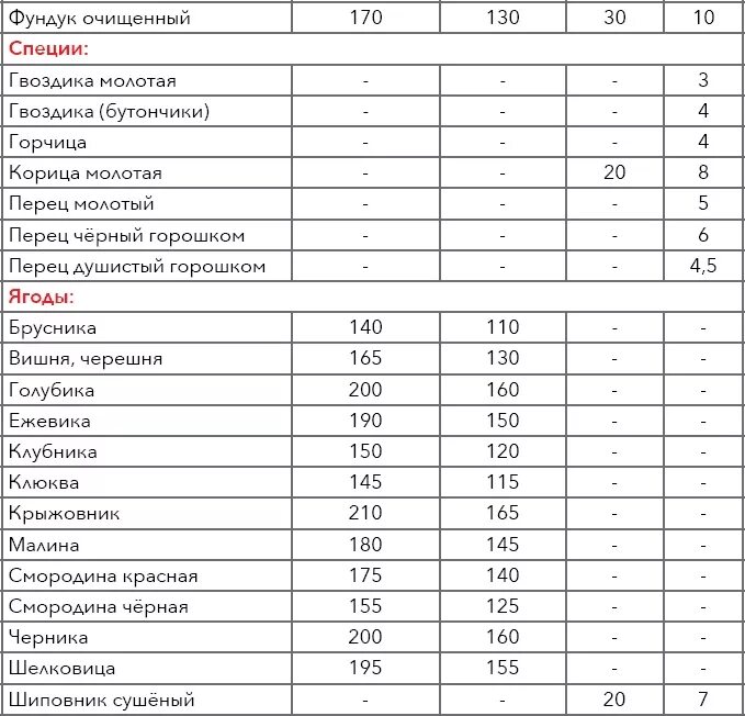 Качество чёрного перца горошком. 1 грамм молотой корицы сколько это. Сколько молотого черного перца в чайной ложке. Сколько молотого черного перца в чайной ложке. Мерная таблица для сыпучих продуктов в стакане.