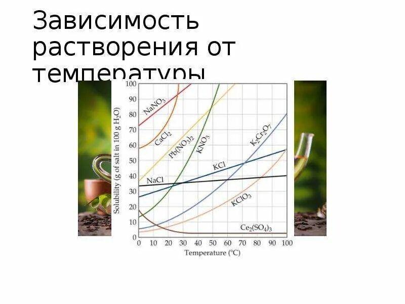 Зависимость растворимости от температуры. Зависимость времени растворения от температуры. Зависимость g от температуры. Зависимость растворимости солей от температуры. Растворение зависит от