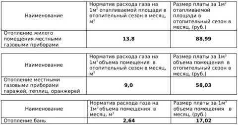 Тариф на газ астрахань