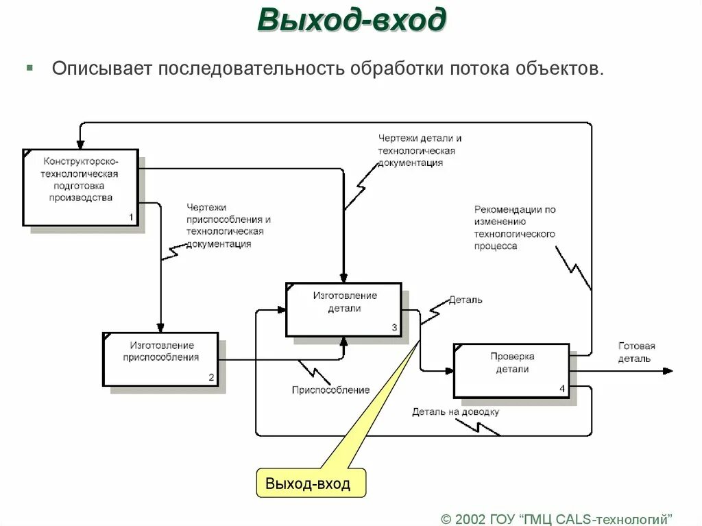 Вход производство выход. Схема вход выход. Вход выход управление механизм. Схема процесса вход выход. Компоненты Cals.