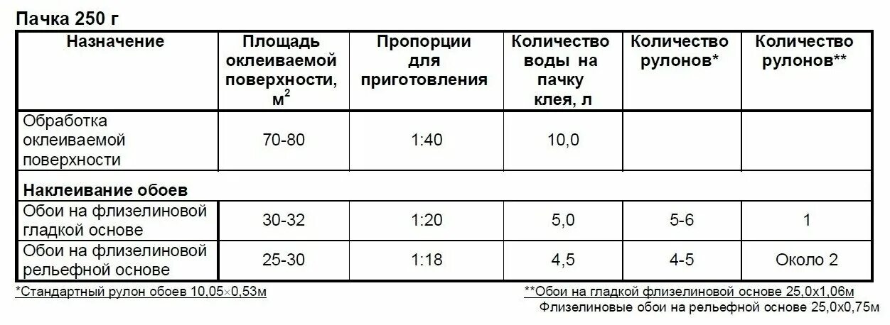 Расход клея для обоев. Клей обойный момент 500 гр +расход. Расчет клея для обоев. Расход клея для виниловых обоев на флизелиновой основе. Расход обойного клея.