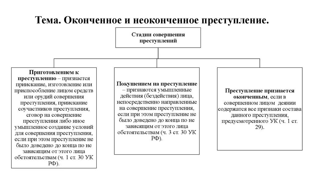 Неоконченное преступление срок