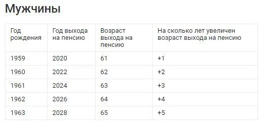 Какой пенсионный возраст в россии для мужчин. Таблица выхода на пенсию по годам рождения в России для мужчин 1962 года. Таблица пенсионного возраста по годам для мужчин 1960. Таблица выхода на пенсию по годам для мужчин с 1960 года. Таблица пенсионного возраста по годам для мужчин 1960 года рождения.