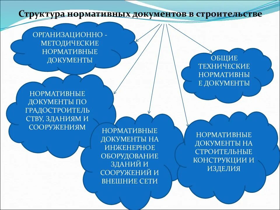 Состав нормативно технических документов. Система нормативной документации в строительстве. Нормотвнвк документы в строительстве. Нормативная документация в строительстве. Структура нормативных документов в строительстве.