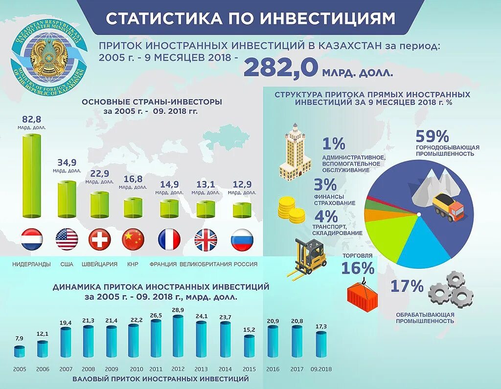Инвестиции государственных предприятий. Иностранные инвестиции в казахстане. инвестиции в казахстане статистика. зарубежные инвестиции в казахстан. экономика страны казахстан.