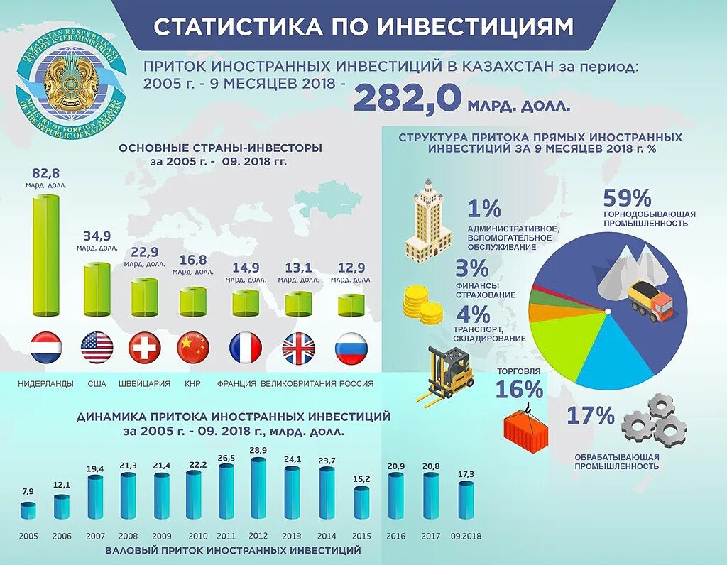 Иностранные инвестиции в Казахстане. Инвестиции в Казахстане статистика. Экономика страны Казахстана. Инвестиции в Казахстан 2021. Экономика и экономическая статистика