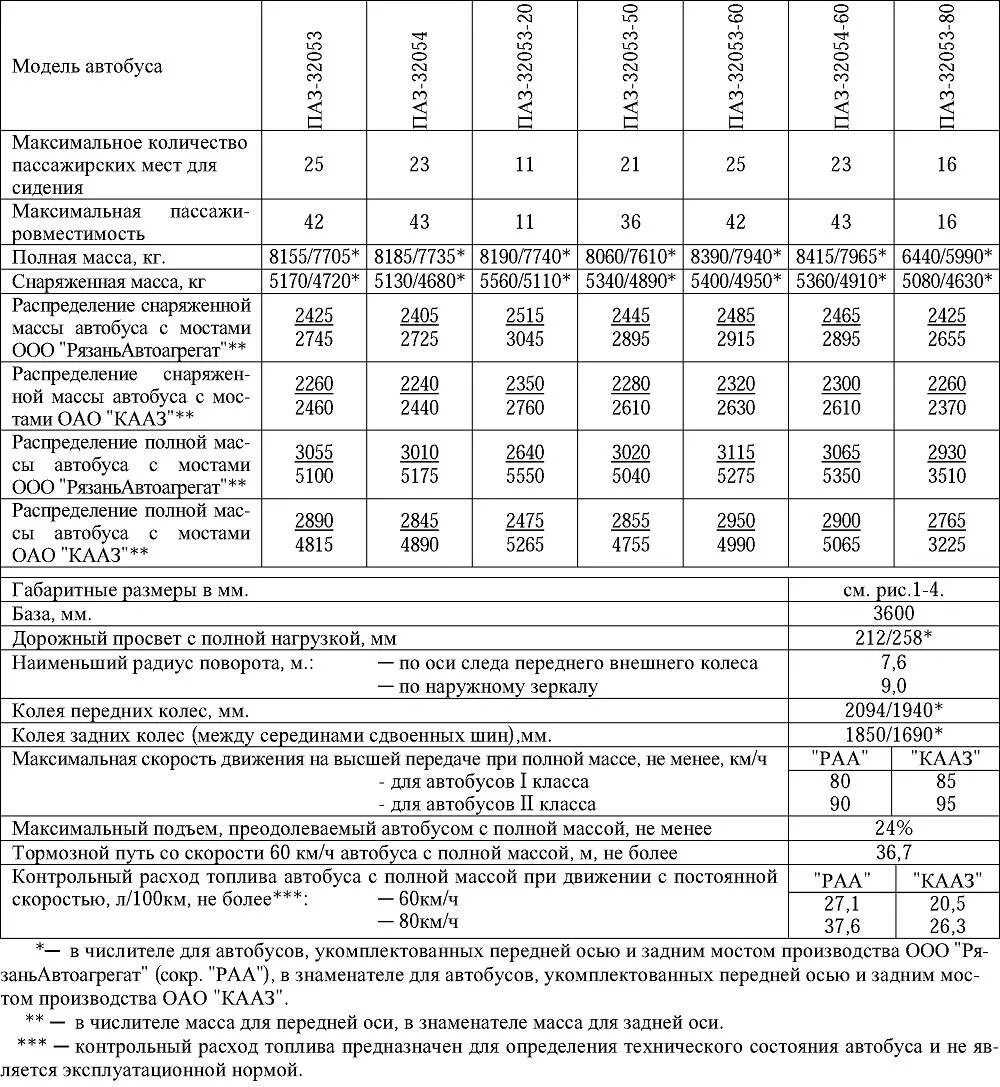 Технические данные. ПАЗ 32053. ПАЗ 32053 70 технические характеристики двигателя. Расход топлива на автобусе ПАЗ 32053. Нормы автобуса ПАЗ 32053.