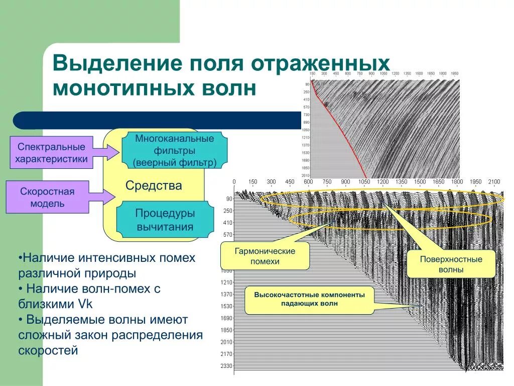 Высокочастотные помехи. Гармонические помехи. Гармоническая помеха. Вертикальное сейсмопрофилирование импульсные помехи.