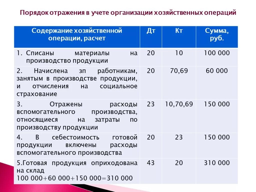 Изготовление продукции счет. Порядок учета готовой продукции. Учет продажи готовой продукции. Бухгалтерские проводки в производстве готовой продукции. Готовая продукция в бухгалтерском учете отражается.