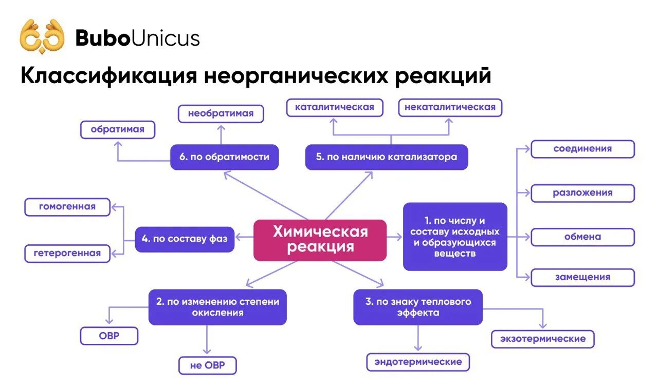 Важные неорганические реакции. Классификация химических реакций в неорганической химии. Классификация химических реакций неорганика. Классификация реакций в неорганической химии. Классификация неорганических реакций в неорганической химии.