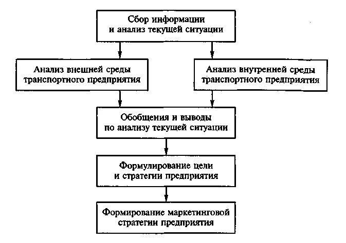 Стратегия автотранспортного предприятия. Цели автотранспортного предприятия. Дерево целей автотранспортной организации. Выбор и обоснование стратегии предприятия.