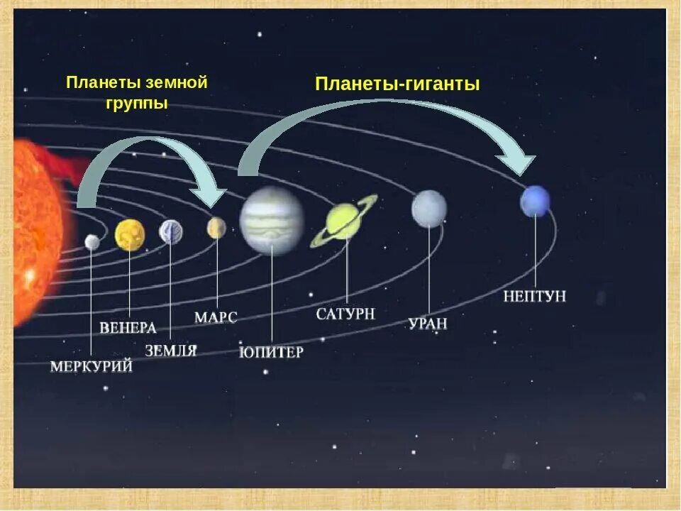 Какие земные группы есть. Планеты земной группы солнечной системы. Схема планет земной группы. Солнечная система планеты земной группы планеты гиганты. Солнечная система строение земная группа.