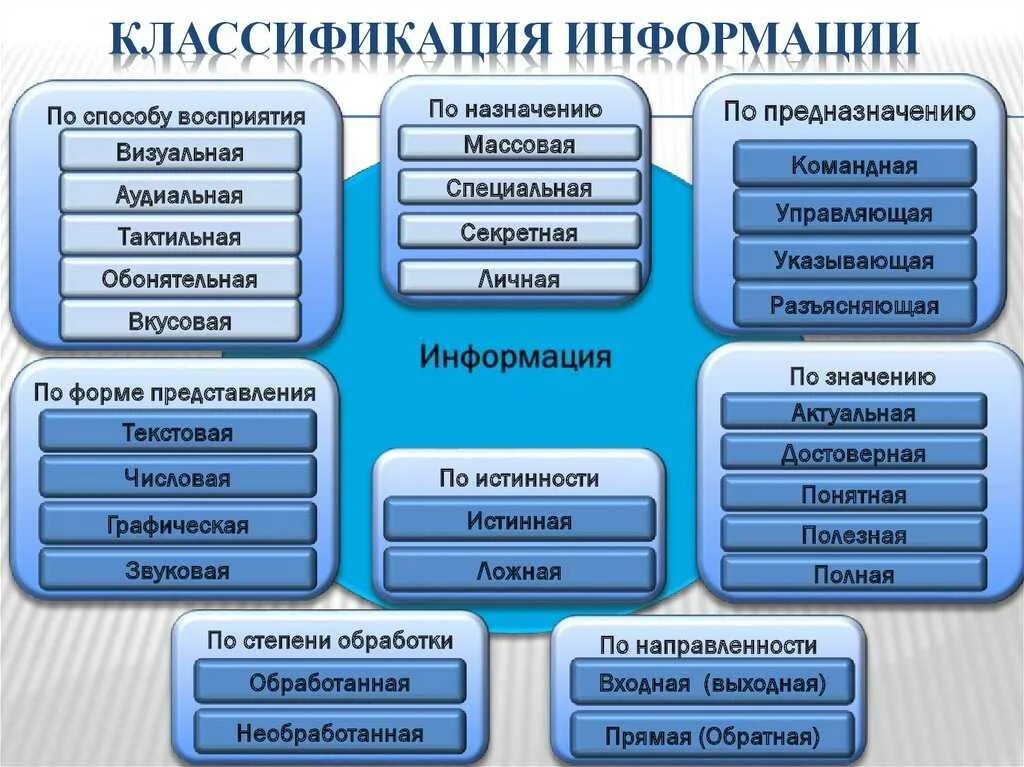 Признаки классификация информации. Классификация информации. Классификация видов информации. Классификация информации в информатике. Классификация по типу информации.