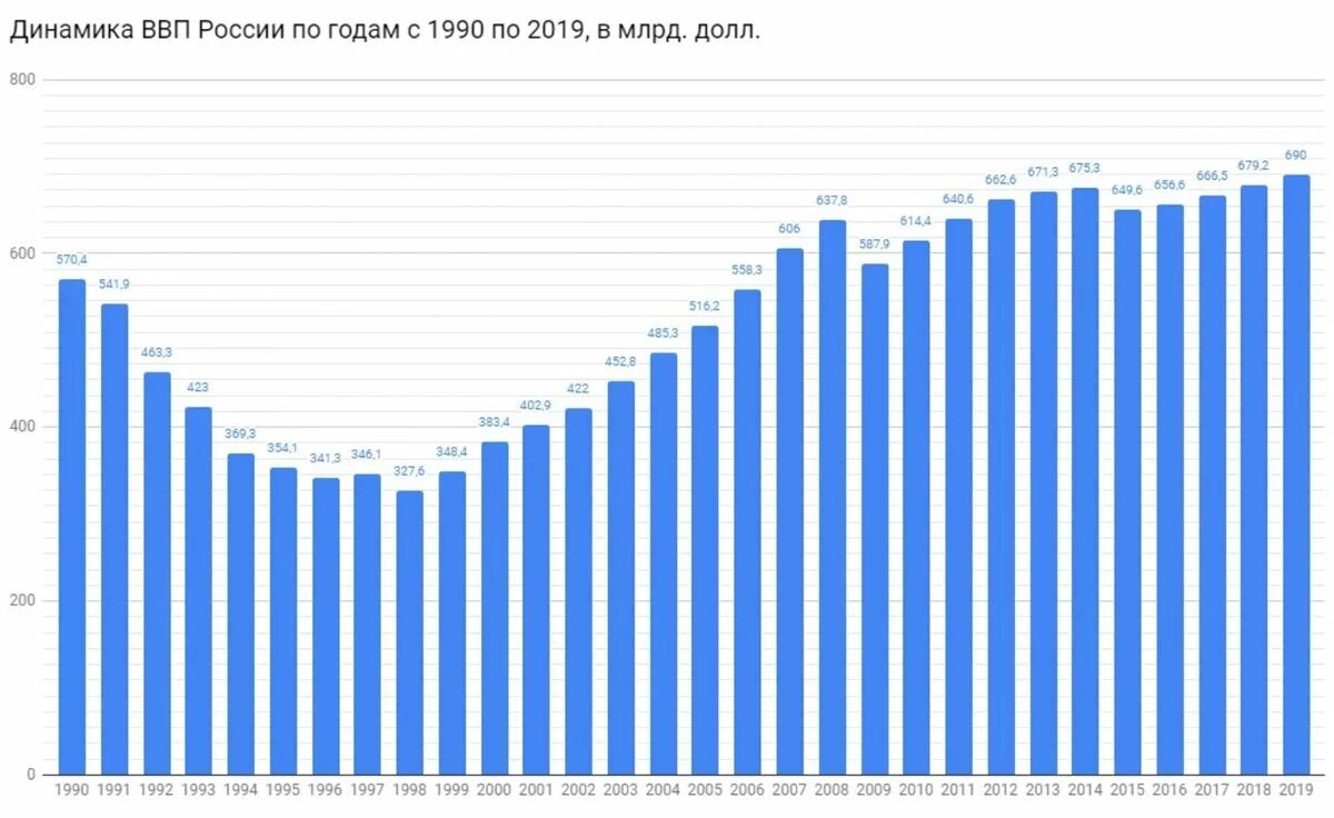 Рост ВВП России по годам график. Динамика роста ВВП Россия с 1990 года. ВВП РФ по годам график. График ВВП России за 10 лет. Экономика россии в 2014