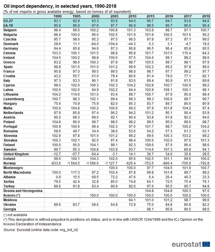 Import dependency. Croatia oil imports.