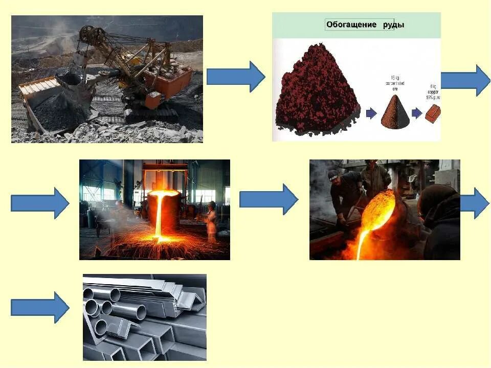 Сырье для металлургического производства. Обогащение руды. Обогащение железной руды. Металл из руды.