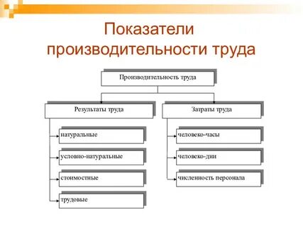 Какие показатели характеризуют уровень производительности