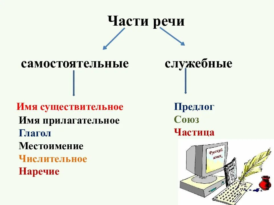 Примеры самостоятельных и служебных частей речи. Самостоятельные и служебные части речи. Самостоятельные и члужебнве чпмти речи. Самостоятельные части речи и служебные части речи. Схема самостоятельные и служебные части речи.