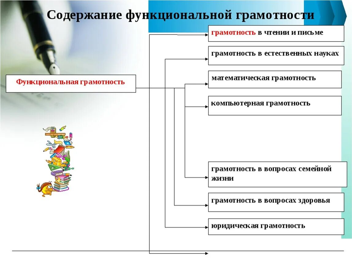 Урок функциональной грамотности 10 класс. Индикаторы функциональной грамотности школьников. Схема формирования функциональной грамотности. Формирование функциональной грамотности на уроках в начальной школе. Составные части функциональной грамотности.