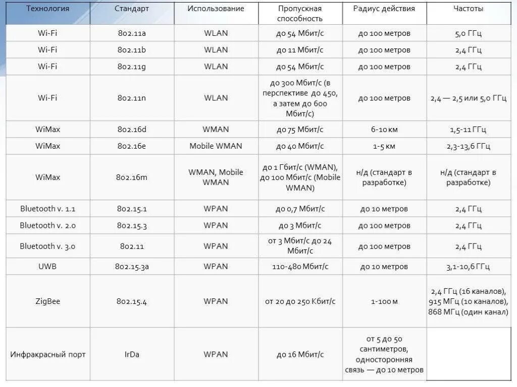 Скорость передачи блютуз вай фай таблица. Стандарты сигнала вай фай. Вай фай максимальная скорость передачи. Пропускная способность вай фай 3.