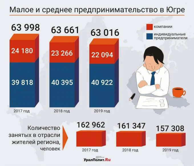 Статистика малого бизнеса. Малые и средние предприятия. Малый и средний бизнес в России. Средний бизнес в России. Малое среднее и крупное предпринимательство.