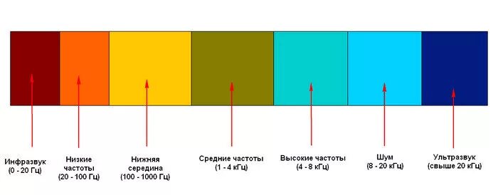 Частота ниже 16 гц