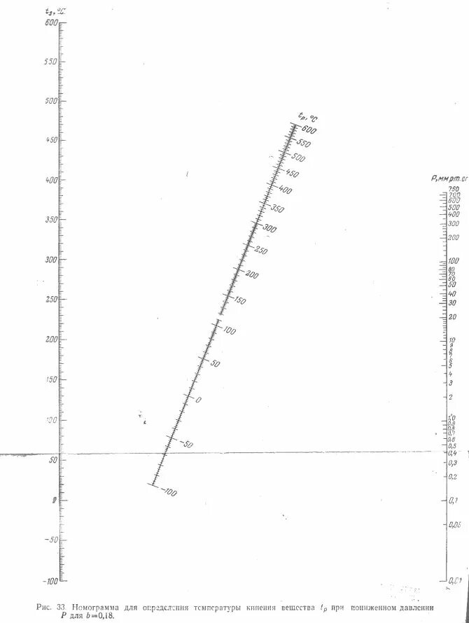 Номограмма вакуумной перегонки. Номограмма давление температура кипения. Номограмма температуры кипения от давления. Номограмма для определения температуры кипения при давлении. Кипение график температуры от давления
