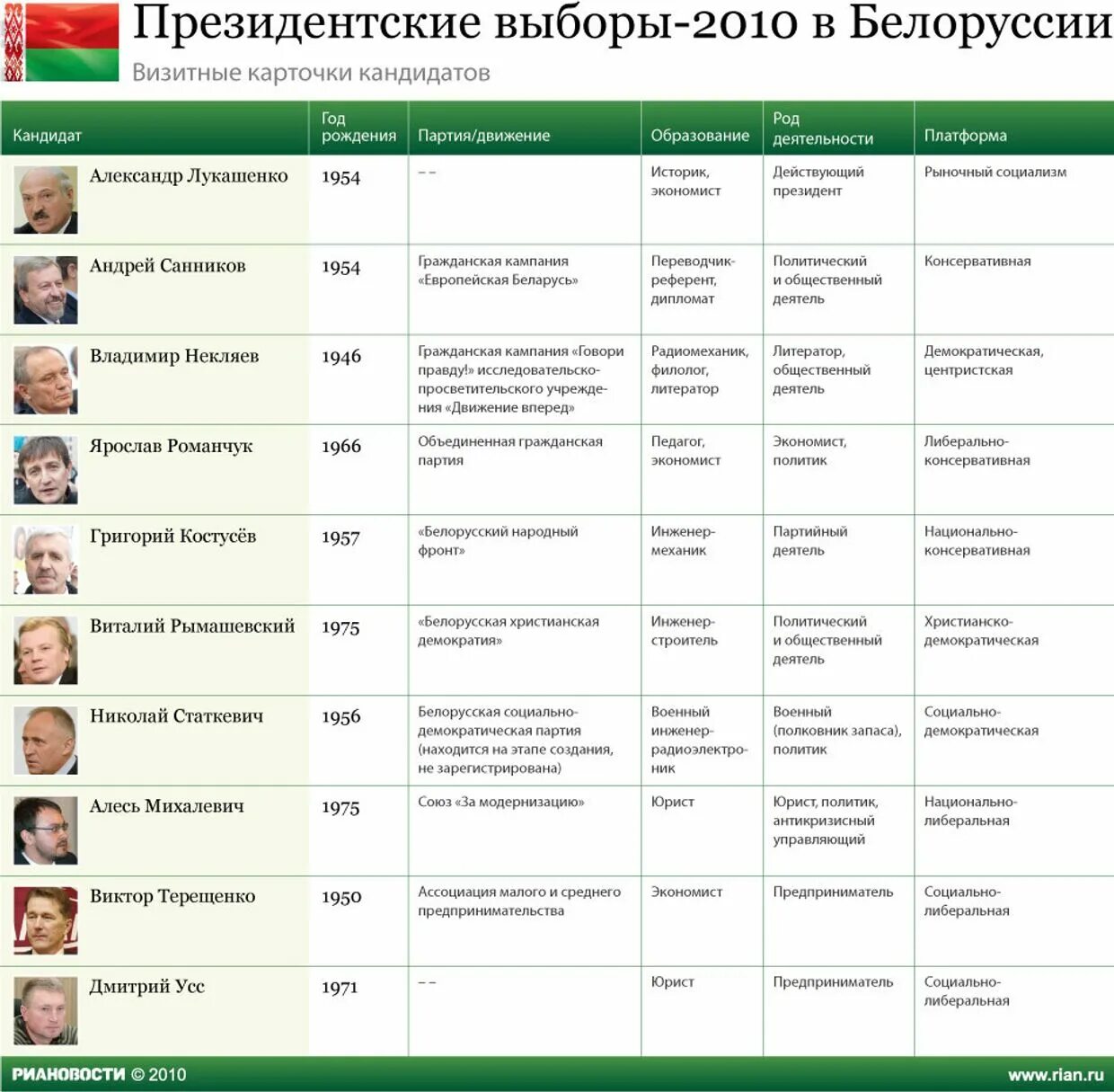 Список кандидатов беларусь. Выборы в белоруссии 2020 кандидаты. Итоги выборов президента белоруссии в 2020. Выборы в беларуси 2015. Результаты голосования в беларуси.