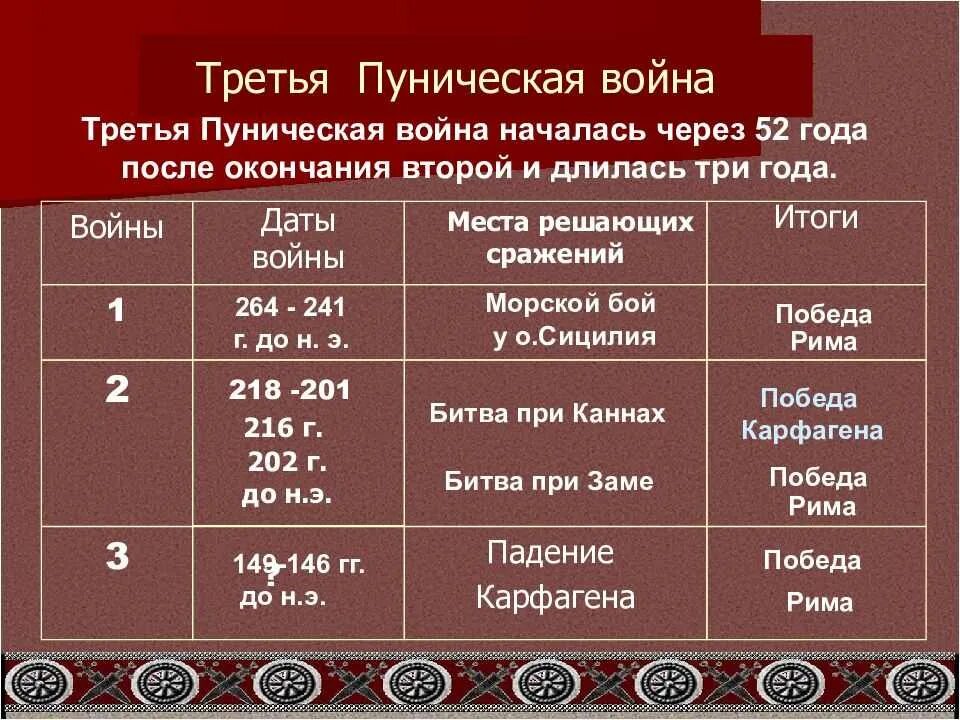 Пунические войны кратко таблица. Причины Пунических войн таблица. Даты начала и окончания пунических войн