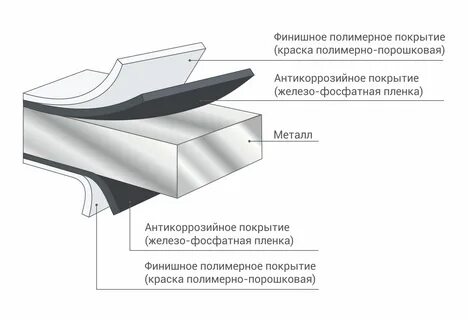 Толщина полимерного покрытия металла