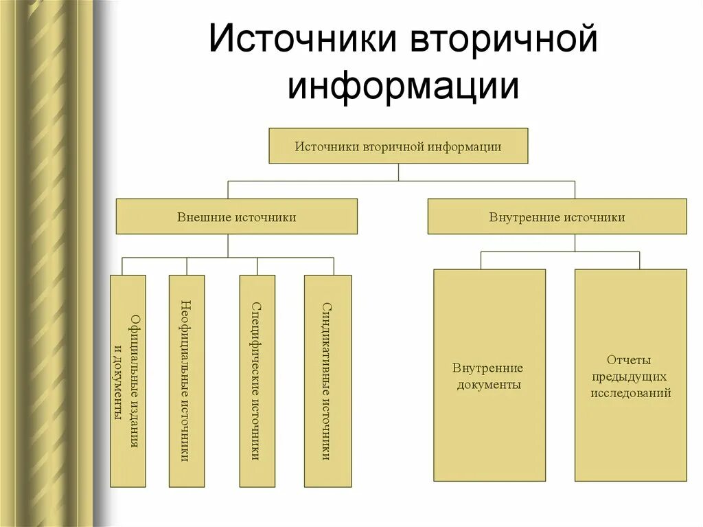 К сообщениям можно отнести. Внешние источники вторичной маркетинговой информации. Источники внутренней вторичной маркетинговой информации.. Вторичные источники информации. Источники получения вторичной информации.