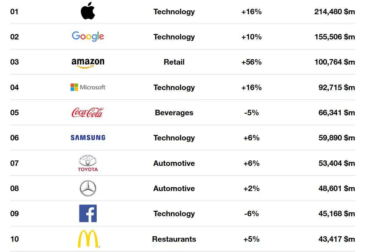 Самые богатые бренды. Крупнейшие мировые бренды. Список самых известных компаний. Топ известных брендов. Известные дорогие бренды.